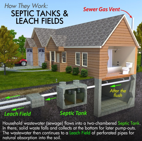 How a septic system works